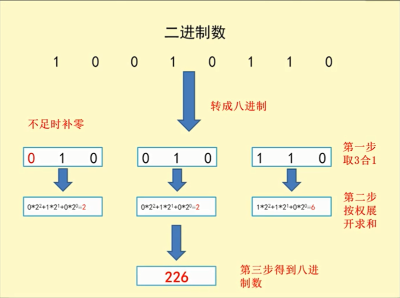 八进制转换的常见误区与正确操作