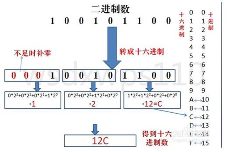 十六进制转二进制