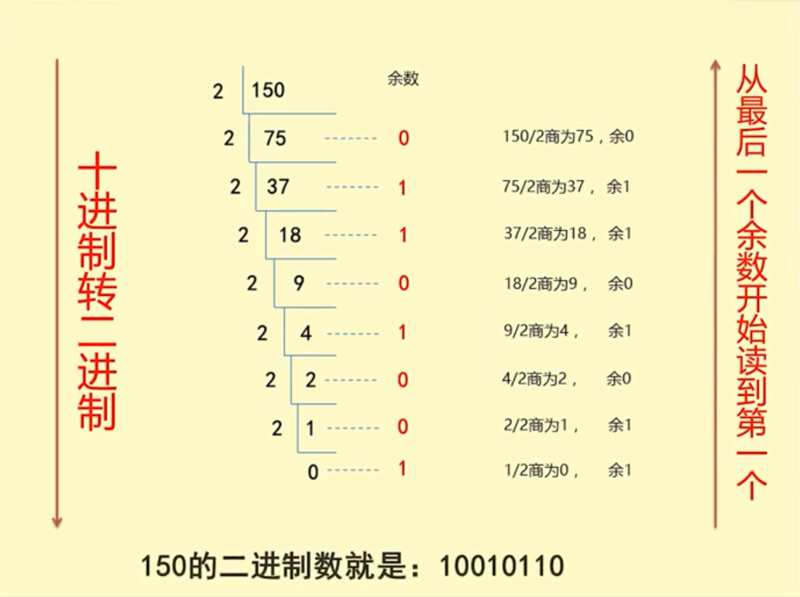 十进制转二进制