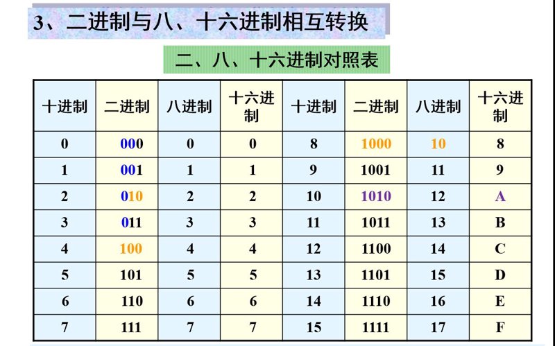 进制转换：解锁数字世界的密码